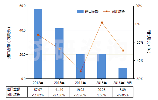 2012-2016年9月中國色織的醋酸長絲機織物(按重量計醋酸纖維長絲、扁條或類似品含量≥85%)(HS54082320)進口總額及增速統(tǒng)計